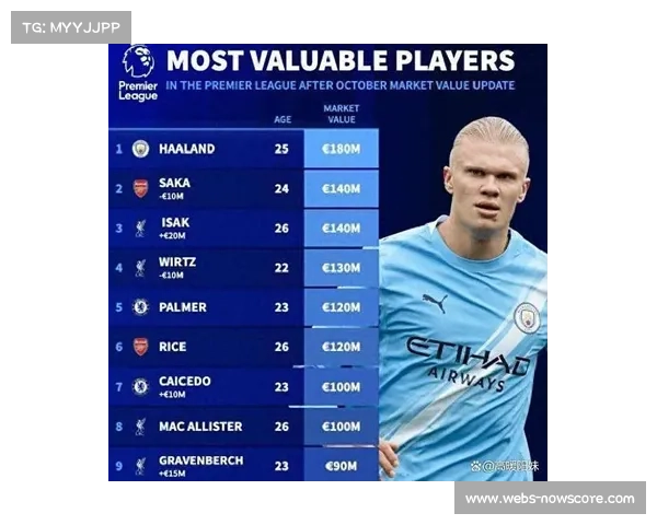 英超夏季转会窗投入创新高，球员身价通胀明显